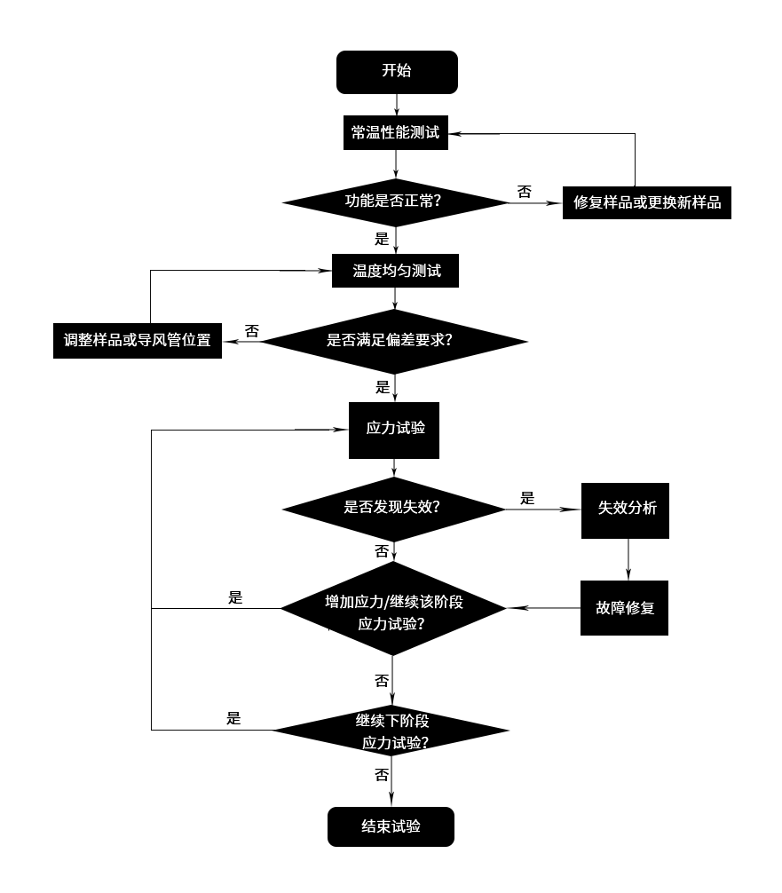 HALT试验流程图.png HALT试验流程图.png
